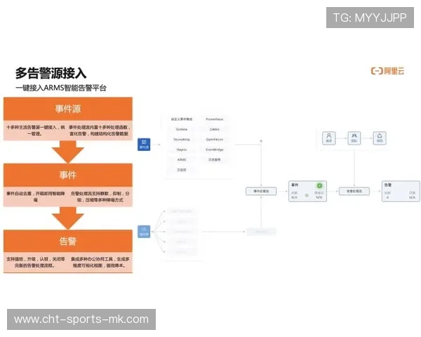 球迷票务系统KPI监控仪表板字段与报警规则